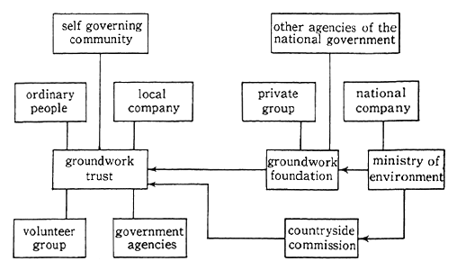 Fig. 4-1-11 Structure of groundwork project