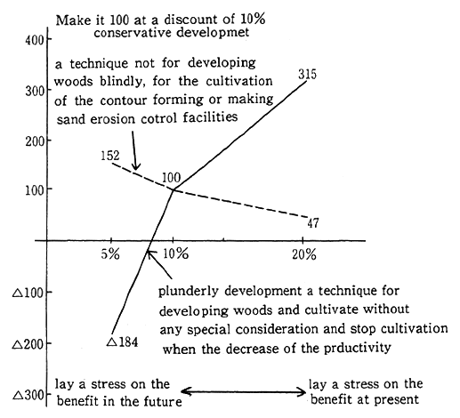 Fig. 4-2-1 Amount of the benefit