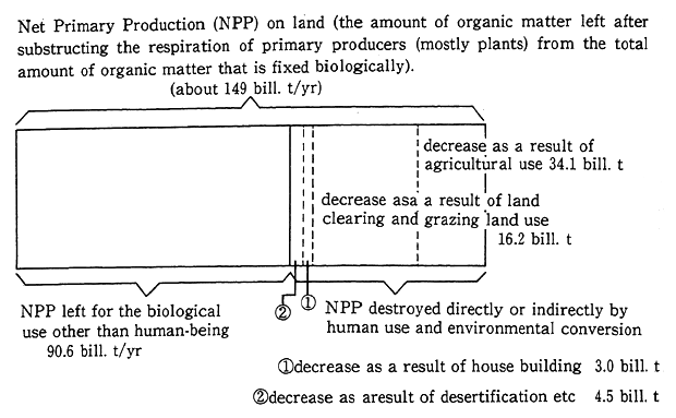 Fig. 4-2-2 Ratio of Human Activities in Activities of Life