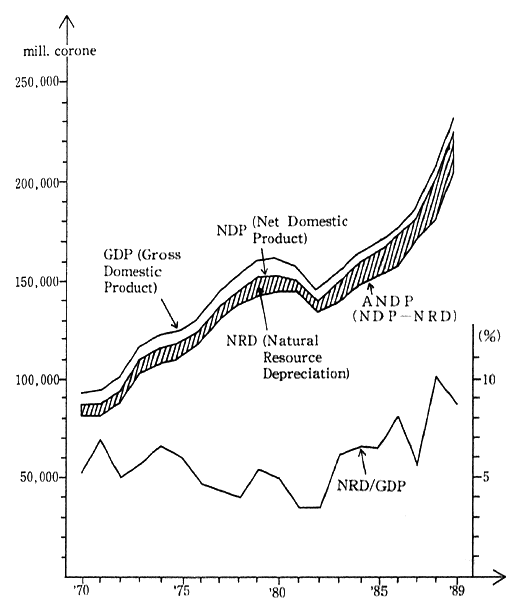 Fig. 4-2-3 GDP, NDP and Natural Resources Depreci-