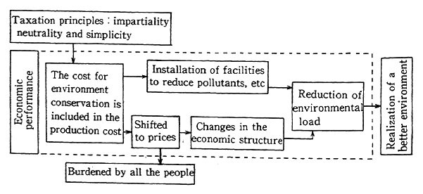 Fig. 4-2-1 : Environmental Charge and tax