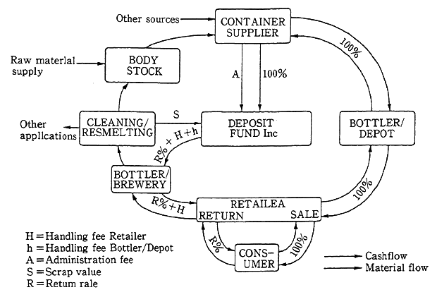 Fig. 4-2-5 Container deposit sistem in Sweden