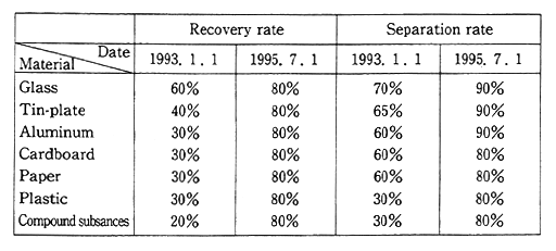 Table 4-2-2 Recovery of Discarded Packages and Conditions for Exemption of Obligations for Repayment of Deposits in Germany