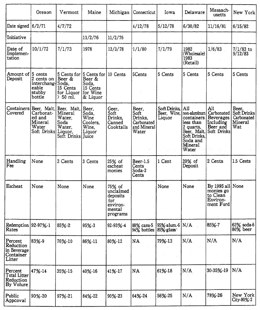 StateE Beverage Container Deposit Laws(USA) Provisions Of The Law And Documented Date