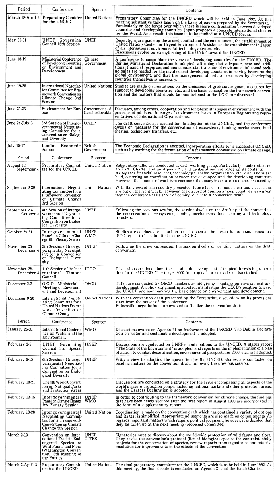 Table 4-3-1 Major International Conferences Held in 1991