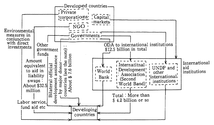 Fig. 4-3-1 Main Flow of Funds from Developed Countries to Developing