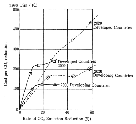 Fig.4-3-2 Comparison of Cost Needed for CO<SUB>2</SUB> Emission Reduction between Developed Countries and Developing Countries