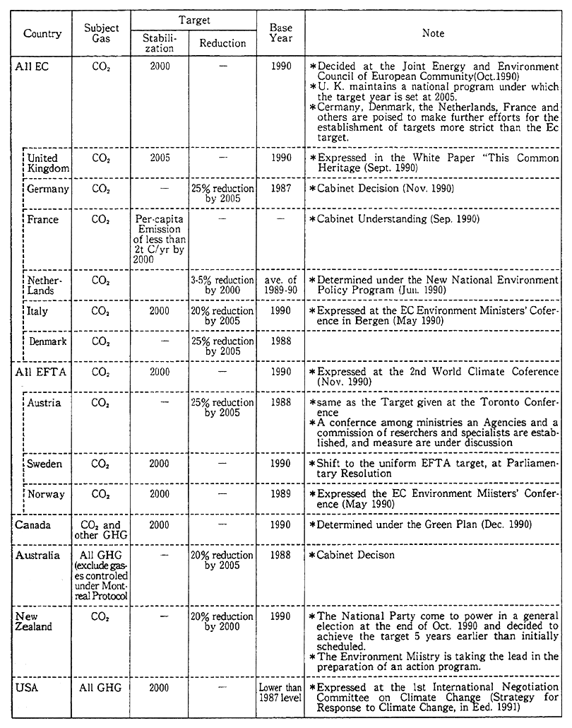 Table 4-3-2 Status of Targets for Limiting Greenhouse Gases (as of 6 Dec. 1991)