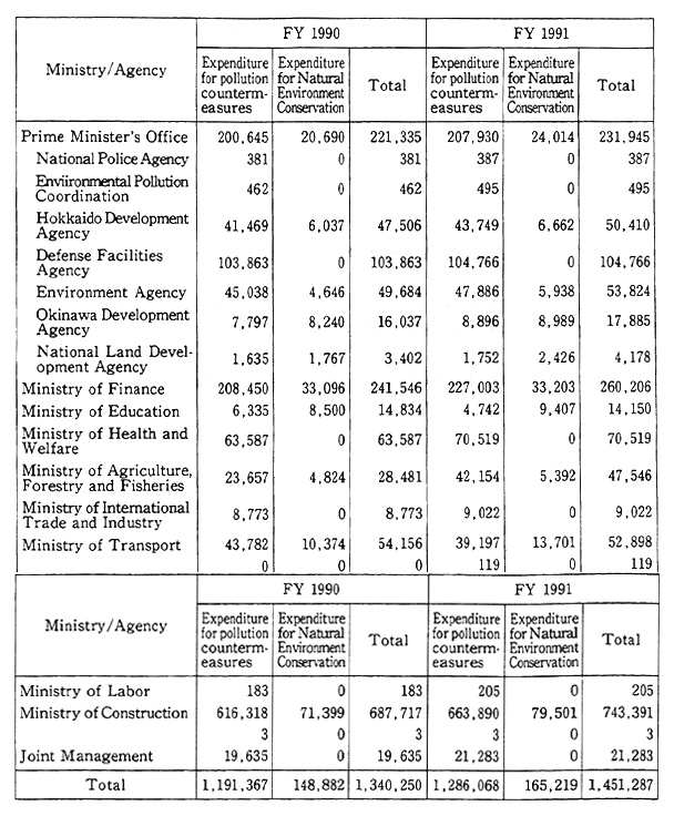 Table 5-1-1 Environment Conservation Related Budget by Ministry and Agency (Initial)