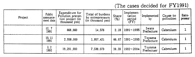 Table 5-1-3 Cases with Invocation of Law for Burdening of Pollution Prevention Project Expenditure by Entrepreneurs