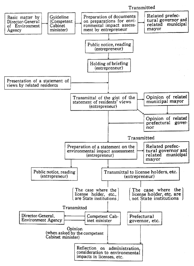 Fig. 5-2-1 Flow of Procedures in Outline for Implementation of Environmental Impact Assessment