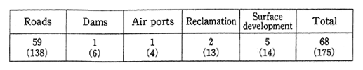 Table 5-2-2 Breakdown of Environmental Impact Assessments Made According to Cabinet Decisions (1991)