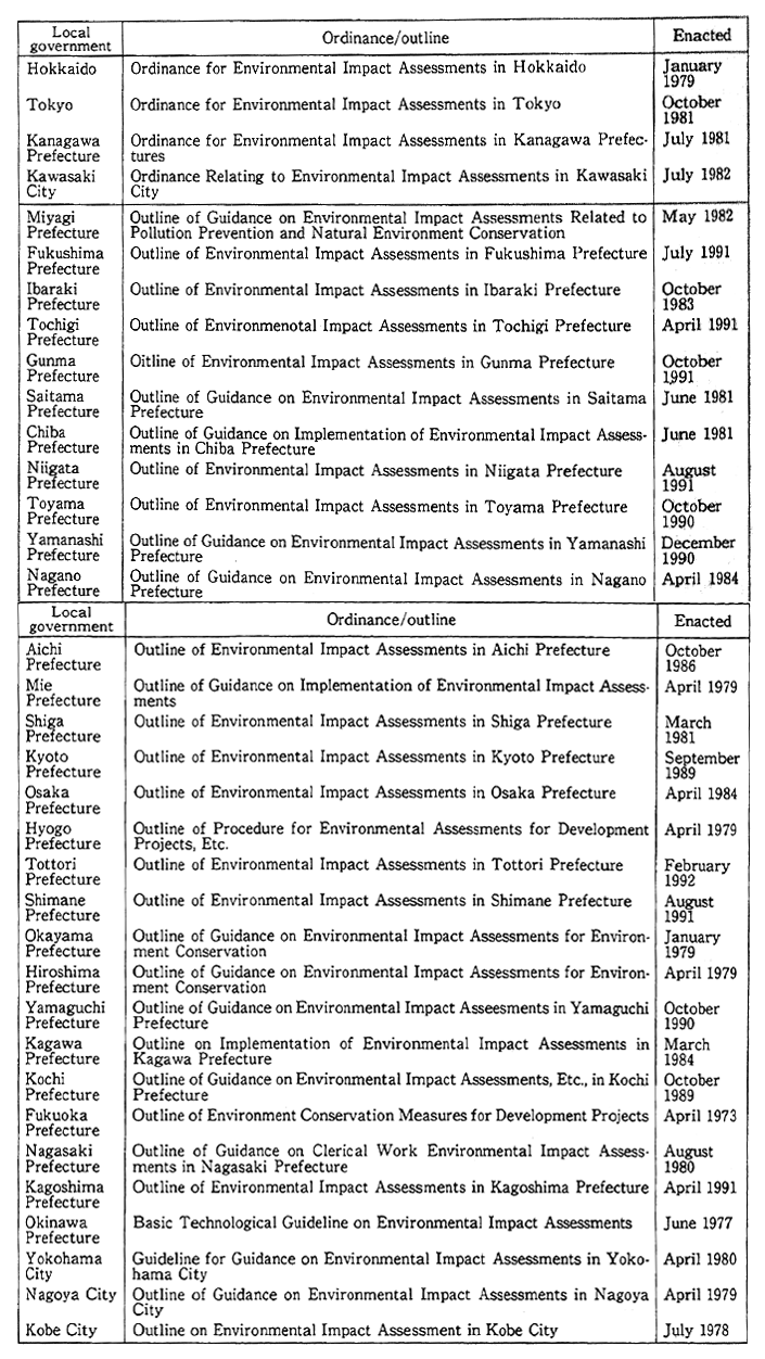 Table 5-2-3 Enactment of Ordinances and Outlines on Environmental Assessments