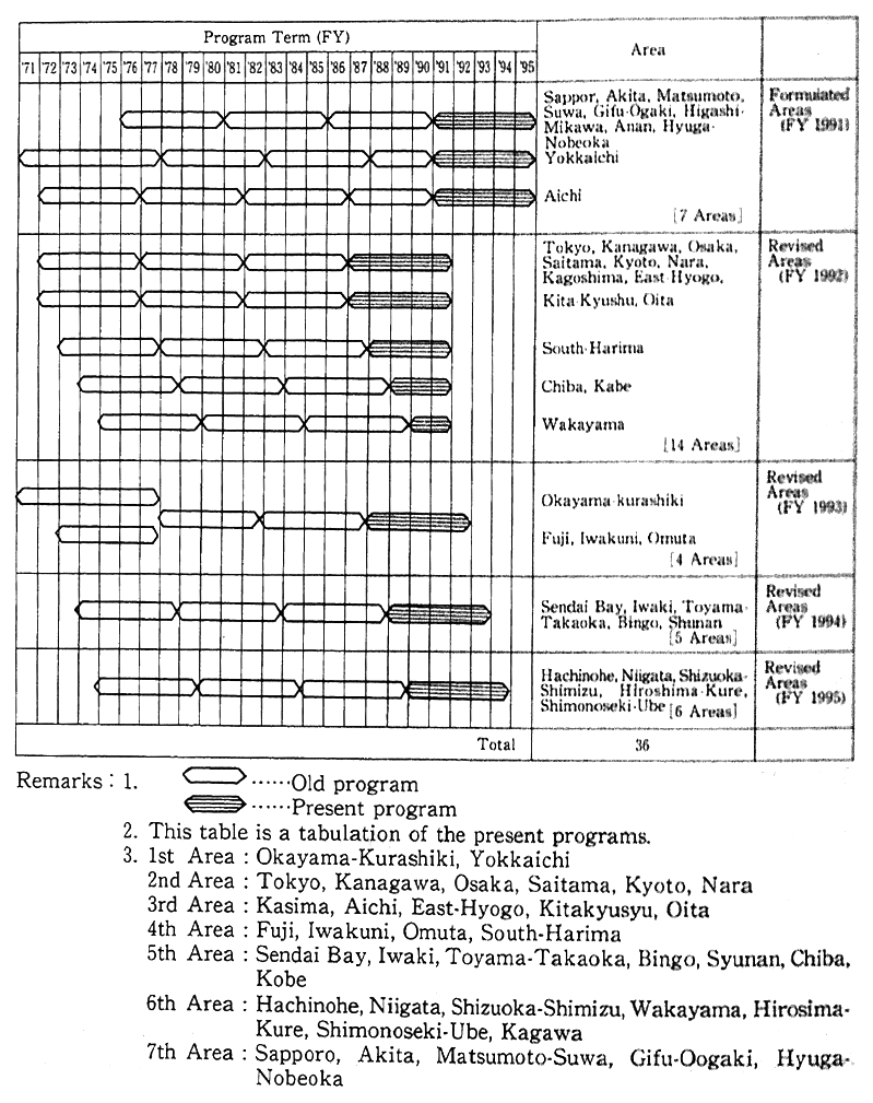 Table 5-4-1 Formulation of Pollution Prevention Programs