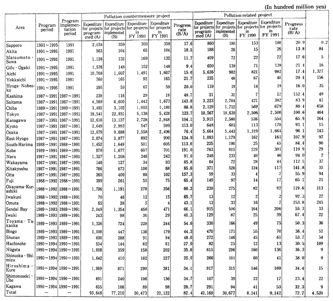 Table 5-4-3 Implementation of Pollution Prevention Programs