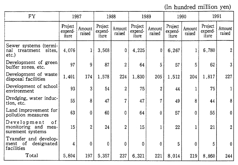 Table 5-4-4 Project Expenditure Associated with Pollution Prevention and State Burdens or Amounts of Subsidies Raised