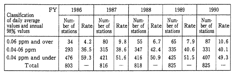 Table 5-4-5 Environmental Standards for Nitrogen Dioxide and Responses in Pollution Prevention Program Areas (General Stations)