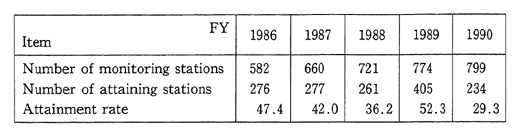 Table 5-4-6 Achievement of Environmental Standards for Suspended Particulate Matter in Pollution Prevention Program Area (General Stations)