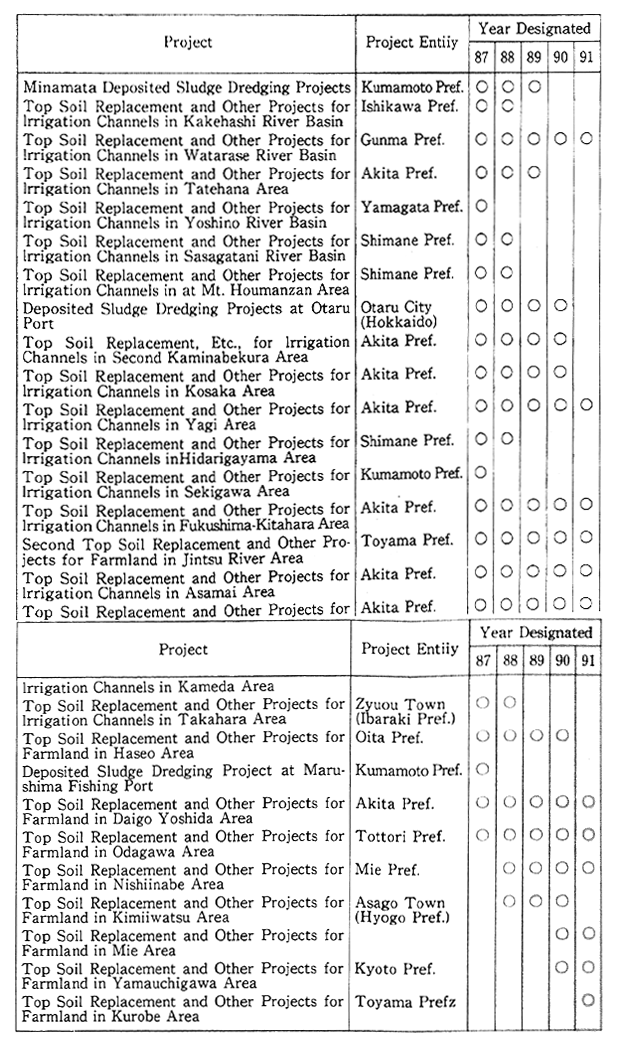 Table 5-4-8 Environment Pollution Prevention Projects Designated by Minister of Home Affairs