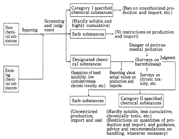 Fig. 5-6-1 System of Controls on Chemicals Under Chemical Substance Screening and Control Law