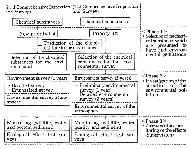 Fig. 5-6-2 Outline of Comprehensive Safety Inspection and Survey System on Chemical Material Environment