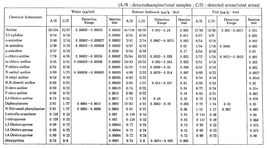 Table 5-6-1 Resultes of the Preliminary Enviranment Survey and the Detailed Environment environment Survey (FY 1990)