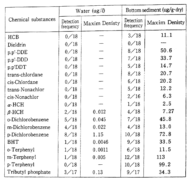 Table 5-6-3 Results of the GC/MS Monitoring Concerning Water and Bottom Sediment (FY 1990)