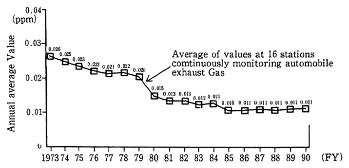 Fig. 6-1-1 Year Specific Trends in Simple Mean of Annual Average Values of IOU Dioxide