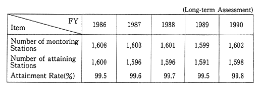 Table 6-1-1 Attainment of Environmental Quality Standards