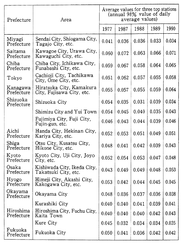 Table 6-1-2 Trends in Nitrogen Dioxide Concentration in Areas Within a Range of Daily Average Values from 0.04ppm to 0.06ppm