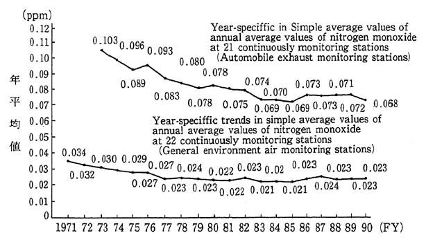 Fig. 6-1-2 Year-spacific Trends in Simple Average Values of Annual Values of Nitrogen Monoxide