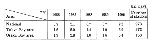 Table 6-1-3 Trends in Average Number of Days with Concentrations Requiring Issue of Warnings (General Stations)