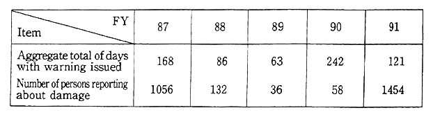 Table 6-1-4 Trends in Aggregate Total of Days with Warnings Issued and in Number of Person Reporting about Damege