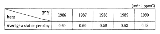 Table 6-1-5 Year-specific Trends in Simple Average Values of Annual Values of Non-methane Hydrocarbon at 6 Continuously Monitoring Stations at 6-9 O'clock