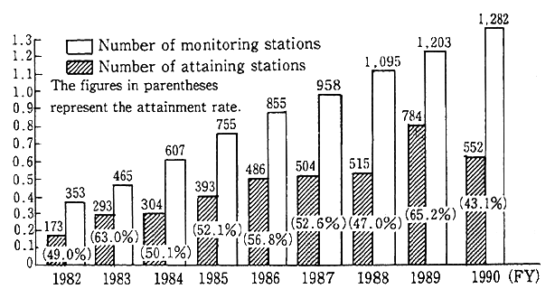 Fig. 6-1-3 Attainment of Environmental Standards for Suspended Particulate Matter (General Stations)