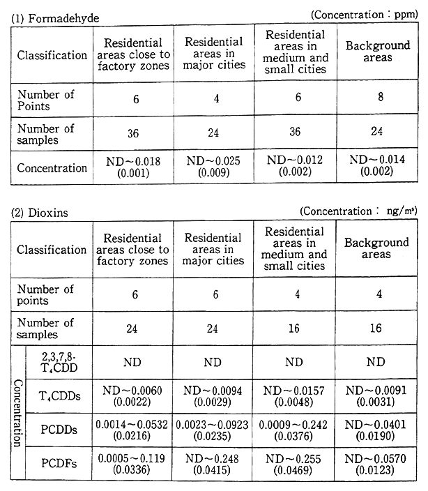 Table 6-1-6 Results of Monitoring Controllde Air Pollutants as of the End of FY 1999