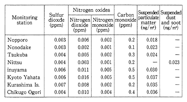 Table 6-1-7 Results of Air Monitoring at State-Established Air Monitoring Stations (Annual Average Values)