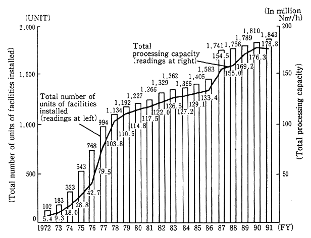 Fig. 6-2-1 Installation of Exhaust Desulfurization Facilities by Year