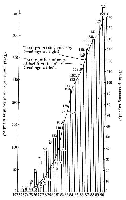 Fig. 6-2-2 Installation of Exhaust Desulfuriza-tion Facilities by Year