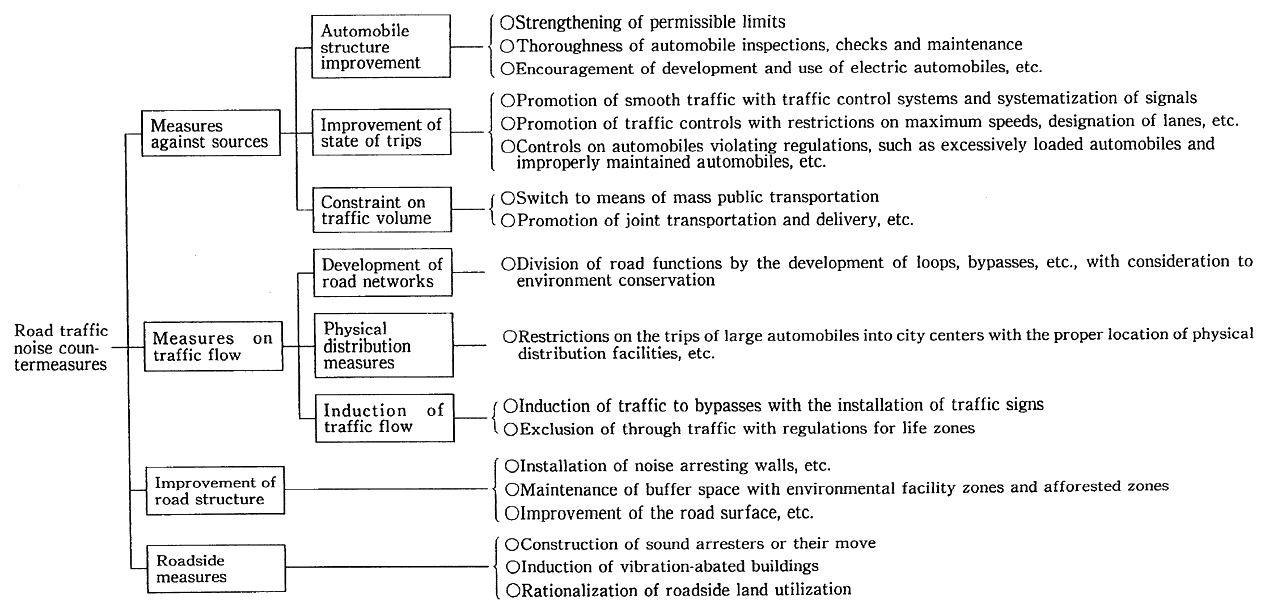 Fig. 6-4-5 Road Traffic Noise Countermeasures