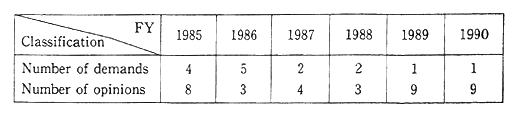 Table 6-4-2 Demands and Opinions on Automobile Nosise Under Noine Control Law