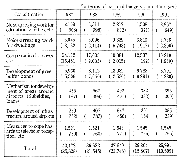 Table 6-4-4 Measures for Areas Around Airports