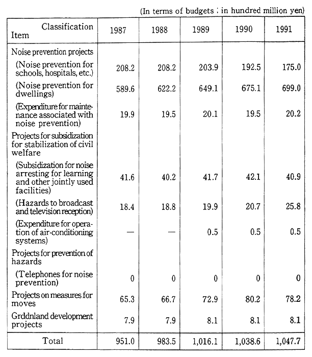 Table 6-4-5 Projects Associated with Measures Against Noise around Defense Facilities