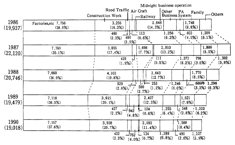 Fig. 6-5-1 Breakdown of Griavances about Noise