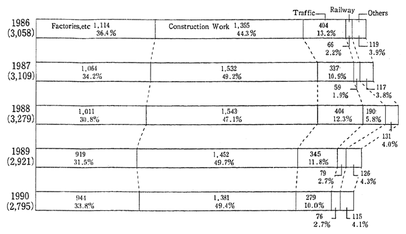 Fig. 6-6-1 Breakdown of Griavances about Vibration