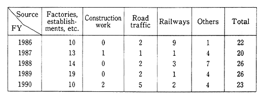 Table 6-6-1 Breakdown of Grievances about Low-Frequency Vibra-tion