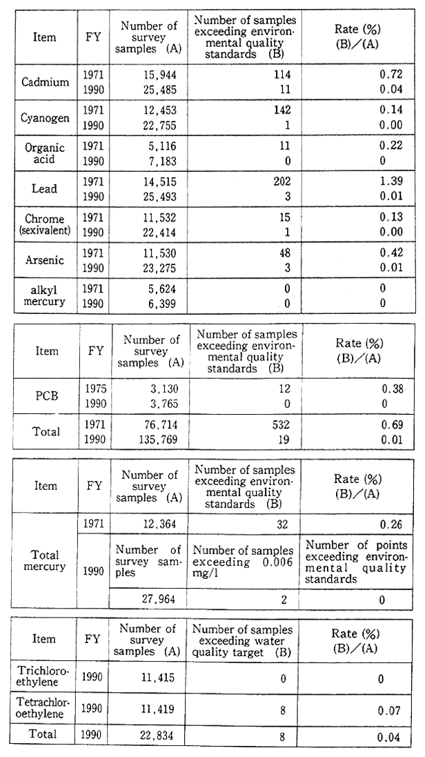 Table 7-1-1 Rates of Hazardous Substances Exceeding Enviroumental Quality Standards