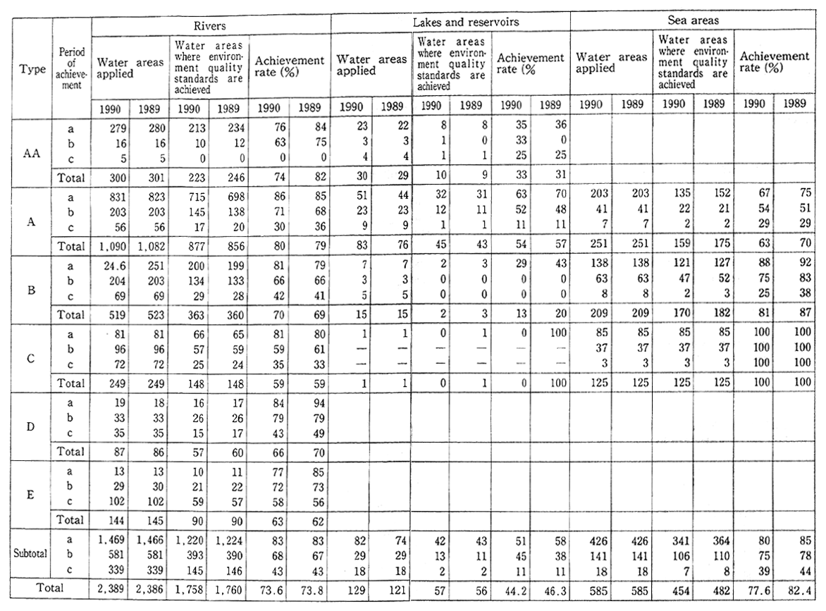 Table 7-1-2 Achievement of Environmental Quality Standards