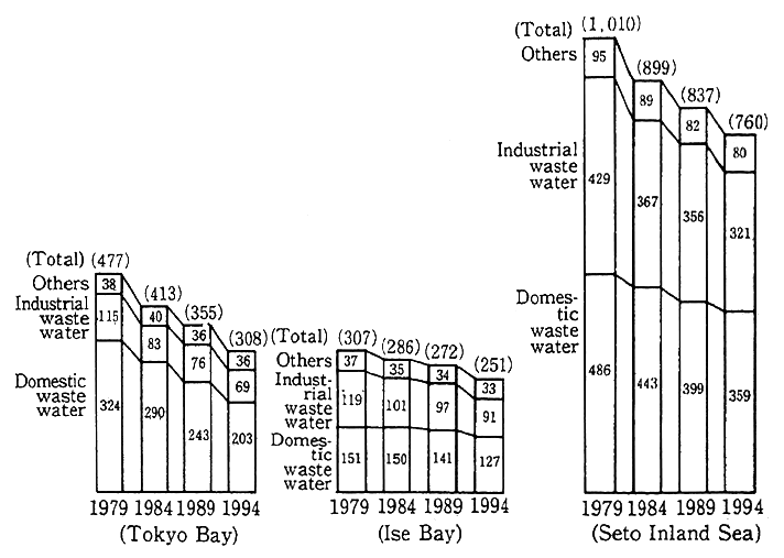 Fig. 7-4-1 Generation Loads and Reduction Targets fore 3 Sea Areas with Areawide Total Pollutant Controls by Source