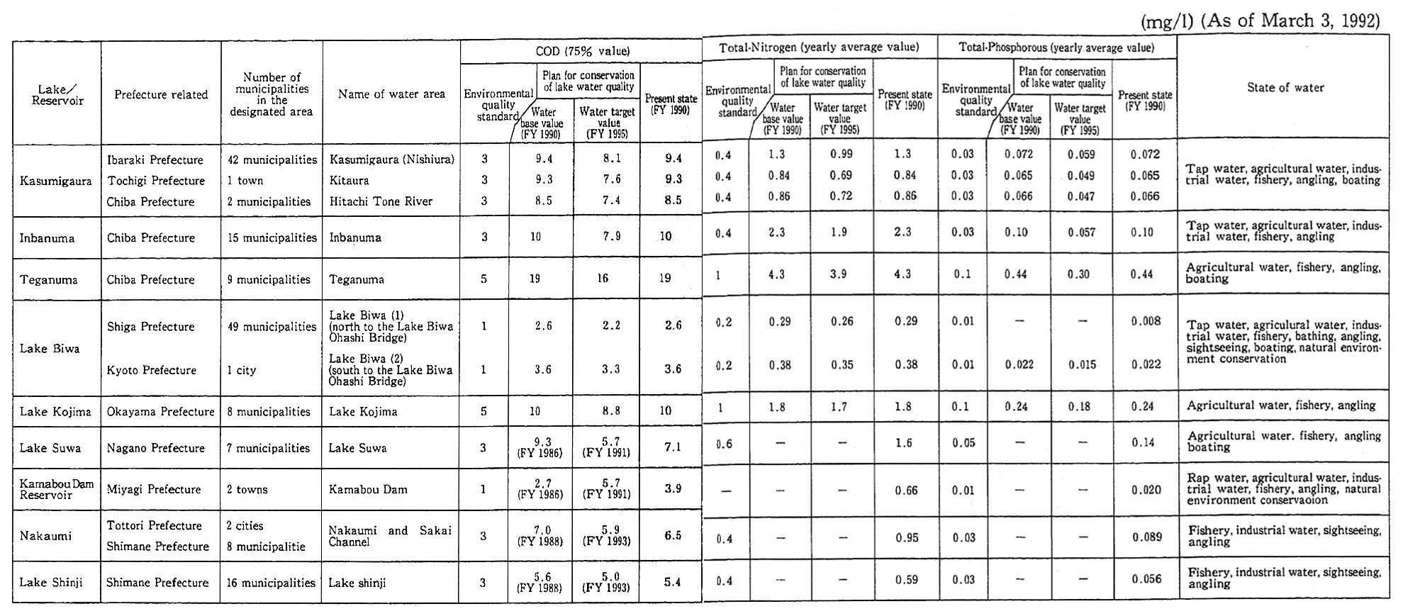 Table 7-4-1 Outline of Designated Lakes and Reservoirs